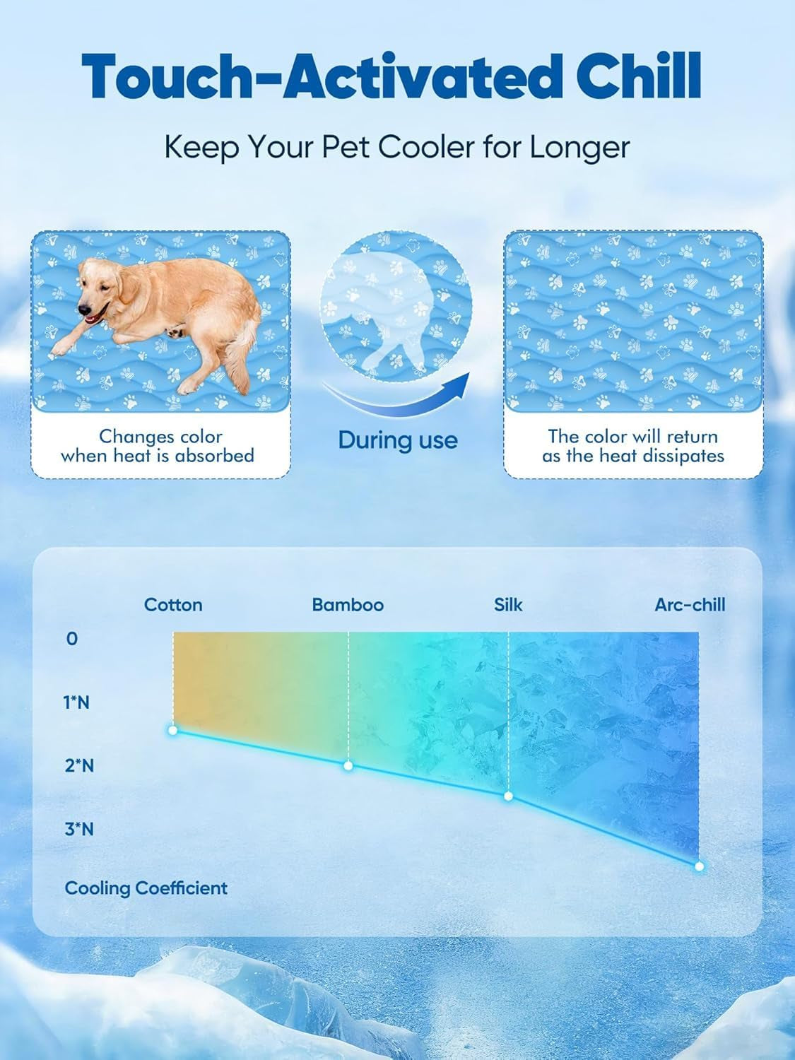 Rywell 44X32In Dog Cooling Mat with One-Way Moisture & Arc-Chill 3.0