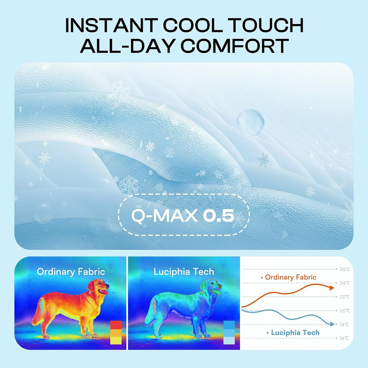 Luciphia Dog Cooling Mat, Q-MAX>0.5 Non-Slip Self-Cooling Pad for Pets