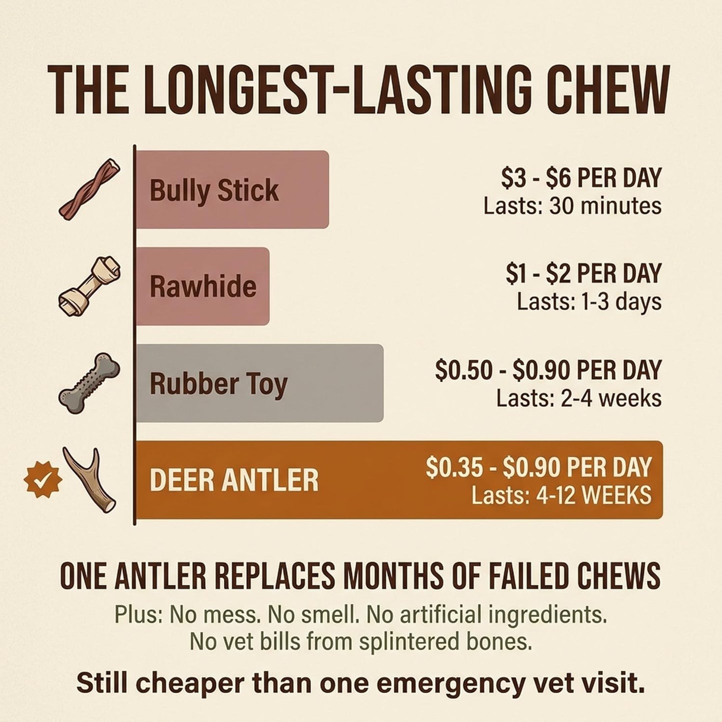 Heartland Antlers Deer Antler Dog Chew Large 6-8 Inch, Naturally Shed Rawhide Alternative 45-65 Lbs, Veteran Owned USA Sourced Grade A, Odor Free No Mess Splinter Free