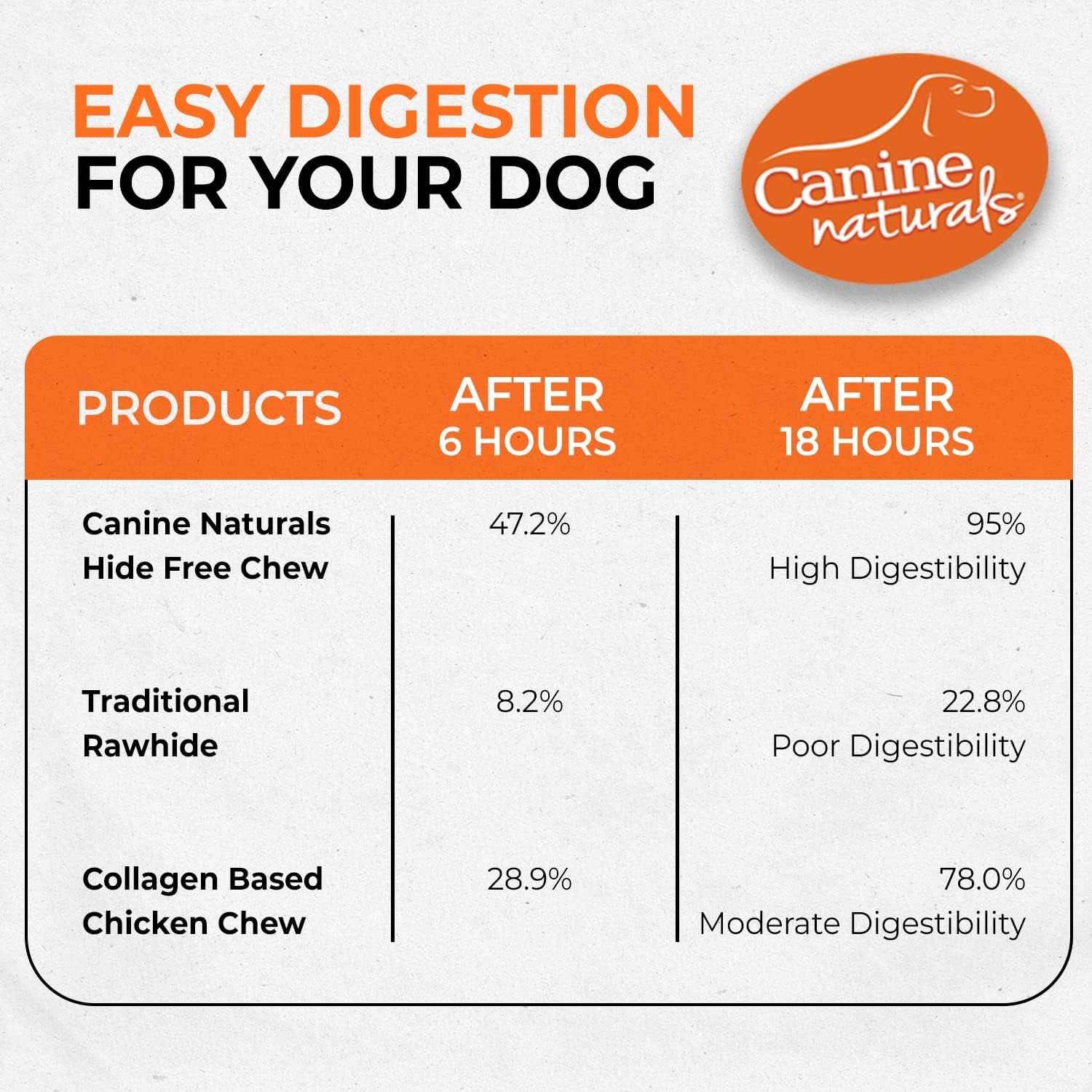 Canine Naturals Chicken Recipe Chew - Rawhide Free Dog Treats - Made from USA Raised Chicken - All-Natural and Easily Digestible - 40 Pack of 5 Inch Stick Chews