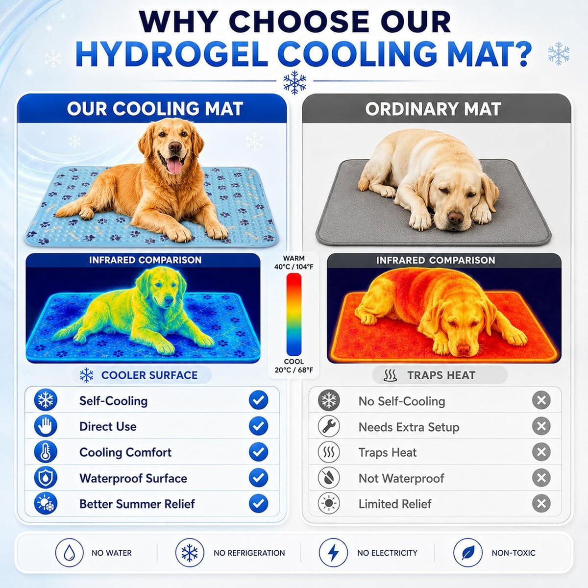 Dog Cooling Mat 36 Inch, Patent Self-Cooling Gel Pad for Medium Dogs,