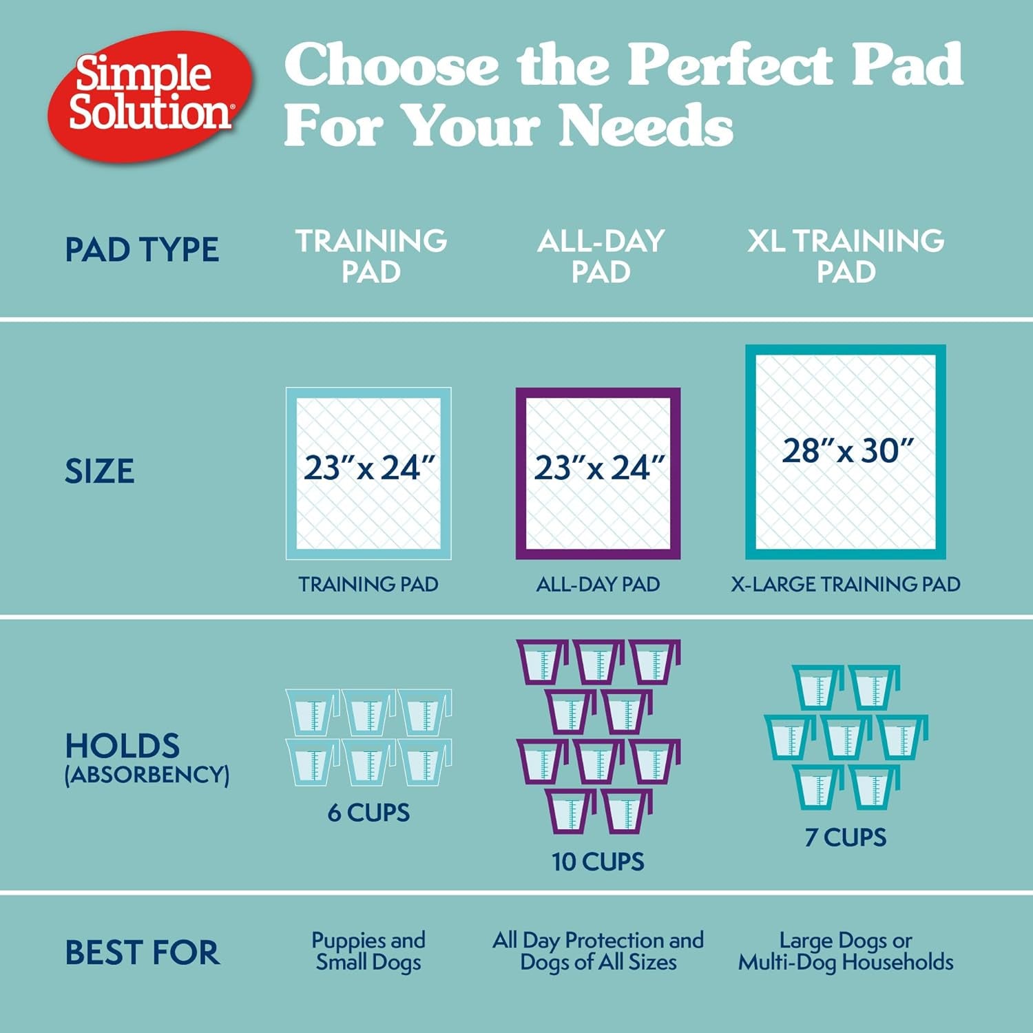 Simple Solution Extra Large Pee Pads for Dogs, Puppy Potty Training, Leak Proof Dog Pads, Pet Pee Pad, Disposable Puppy Pad, XLARGE 28"X30" | Dog Training Pads, Puppy Potty Training, Housebreaking, Disposable Pee Pads, Floor Protection, Indoor Potty, Puppy Essentials