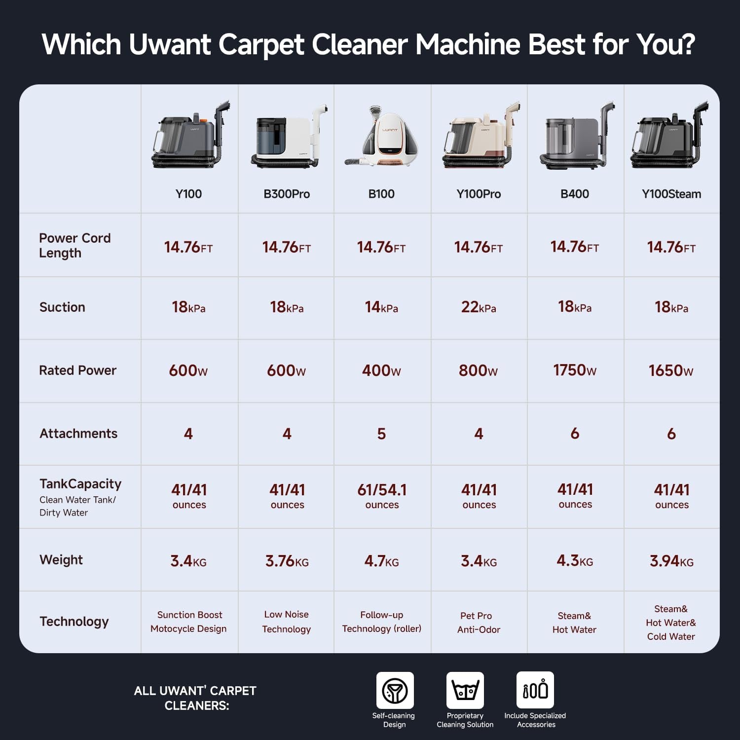 Uwant Upholstery Cleaner Machine with 18Kpa Suction Portable Carpet Cleaner Machine for Cars, Pets with Pet Pro Solution and Self Cleaning Tools Set of 1 for Spot, Rug, Couch