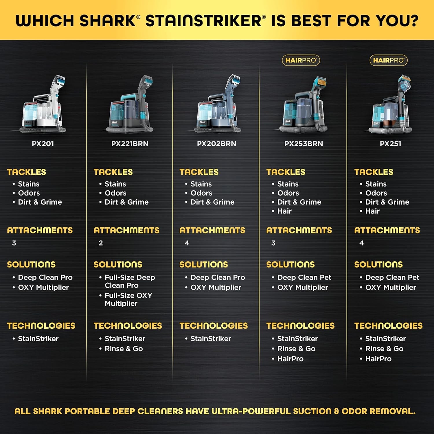 Shark Stainstriker Hairpro Portable Carpet, Upholstery and Area Rug Cleaner with Pet Mess and Hair Tools, Self Cleaning, Perfect for Car Interiors, 4 and Solution, Copper, PX251