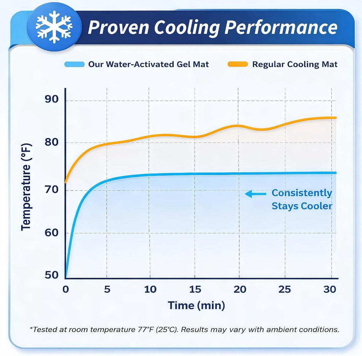 Dog Cooling Mat, Water-Activated Gel Ice Pad for Dogs&Cats, Self-Cooling Mat Soccer Fan Dog Gifts, Waterproof Wipe-Clean, Soccer-Themed Summer Beds for Outdoor&Indoor Large/Medium/Small Pets