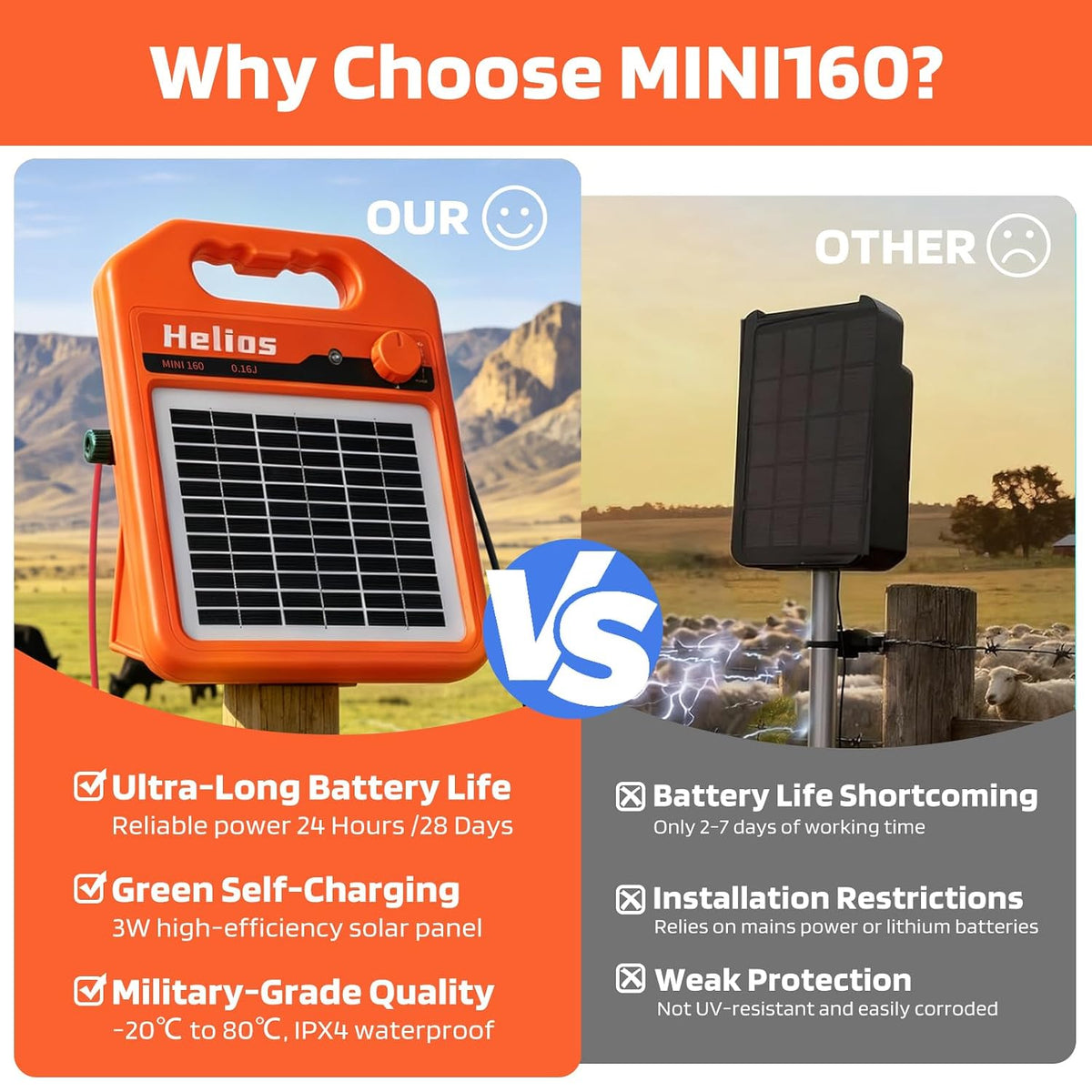 MINI160 2 Miles Solar Fence Charger, 0.16 Joule Solar Electric Fence Charger for Livestock, Pigs, Horses, Cattle Sheep, Solar Powered Electric Fence with Day or Night Mode, Easy Installation