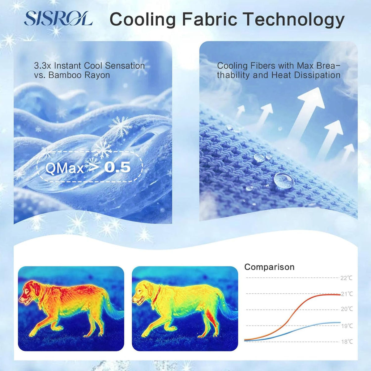 SISROL Arc-Chill Cooling Mat for Dogs & Cats, Anti-Slip Washable Cool Pad