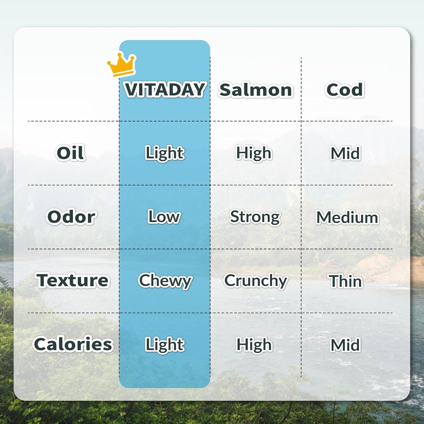 VITADAY Dog Jerky, 100% Fish Skin Dog Treats, Tough Grain-Free Rawhide Alternative, Natural Dog Jerky Treats For, Rich in Collagen & Omega-3, Low Fat, Hypoallergenic, 2.5 Oz Pack, Stick
