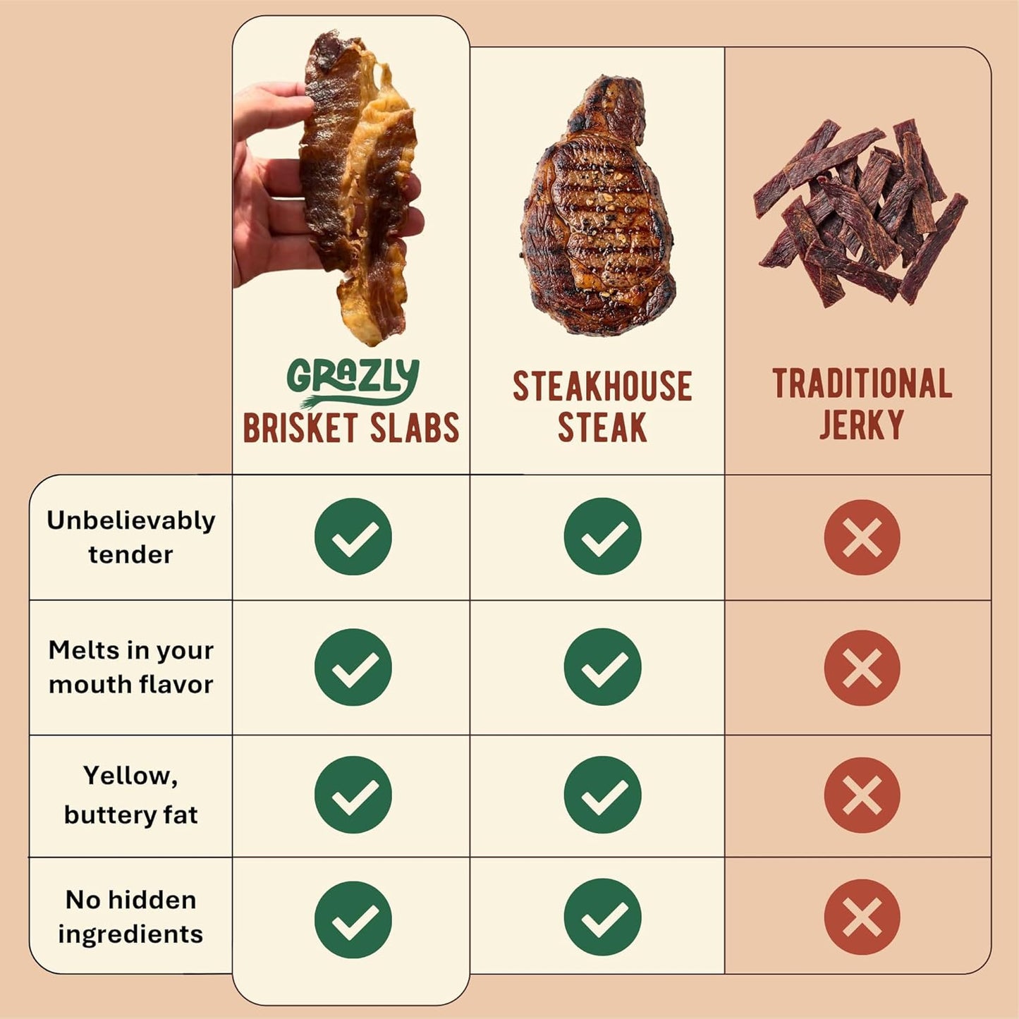 Grazly Beef Brisket Slab – Steakhouse Quality | Grass-Fed & Finished | Only Meat & Salt, Soft & Buttery Texture | High-Protein Carnivore Snack | Made from 1Lb Raw Brisket | 5Oz On-The-Go Snack Pack