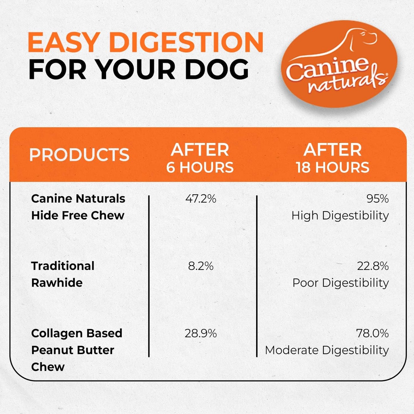 Canine Naturals Peanut Butter Chew - 100% Rawhide Free Dog Treats - Made with Real Peanut Butter - All-Natural and Easily Digestible - 2 Pack of 4 Inch Medium Rolls for Dogs 20-50Lb