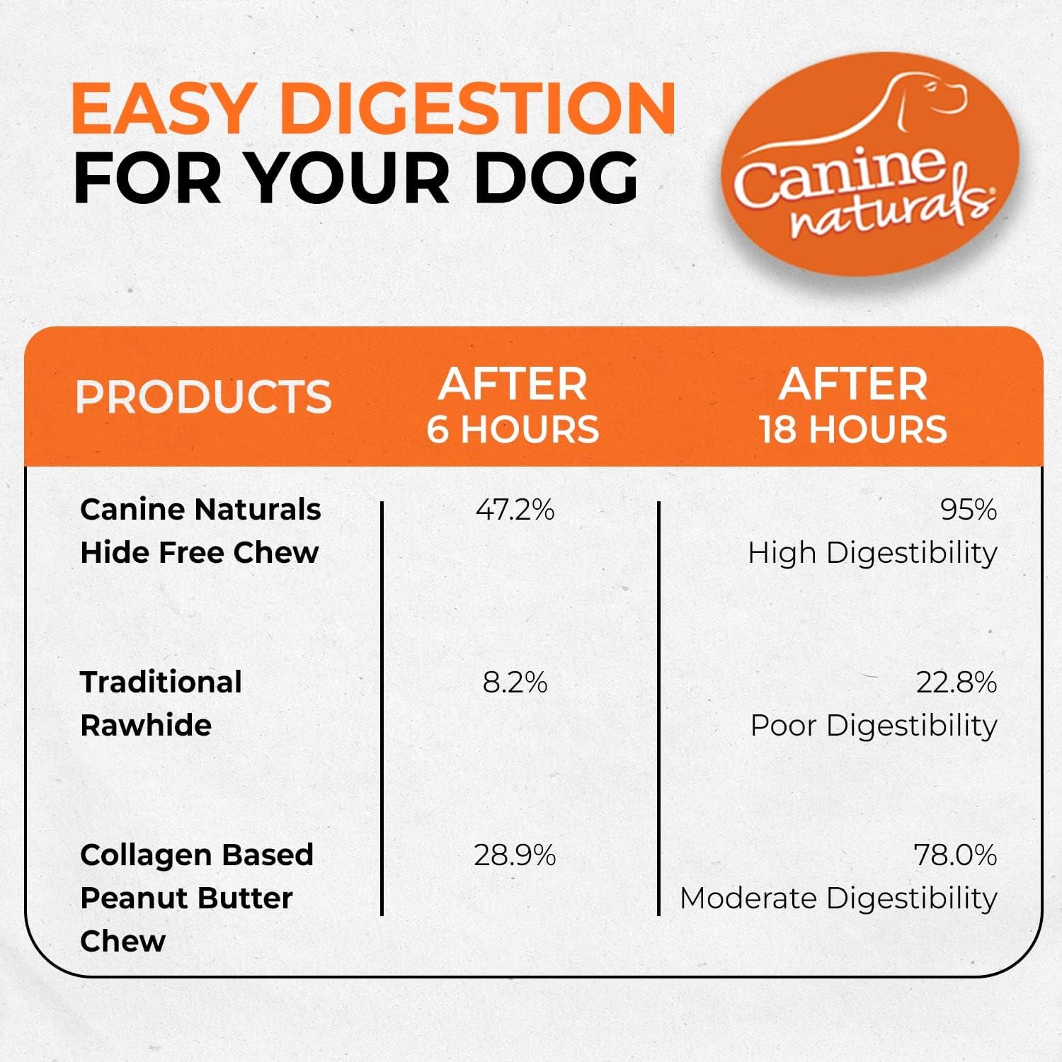 Canine Naturals Peanut Butter Chew - 100% Rawhide Free Dog Treats - Made with Real Peanut Butter - All-Natural and Easily Digestible - 2 Pack of 4 Inch Medium Rolls for Dogs 20-50Lb