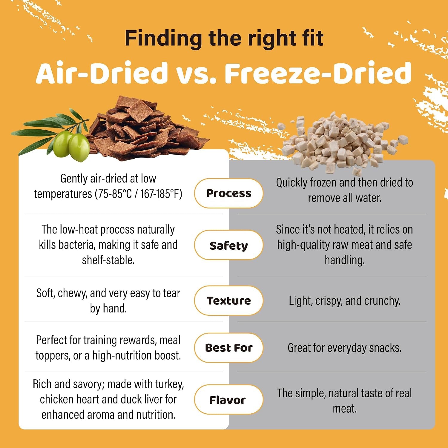 Ipaw Air-Dried Turkey Dog Treats, Extra Virgin Olive Oil Added, Made with Turkey Meat, Chicken Heart and Duck Liver, High Protein, Soft Treats for All Age Dogs, Freeze-Dried Alternative (3.5Oz/Pack)