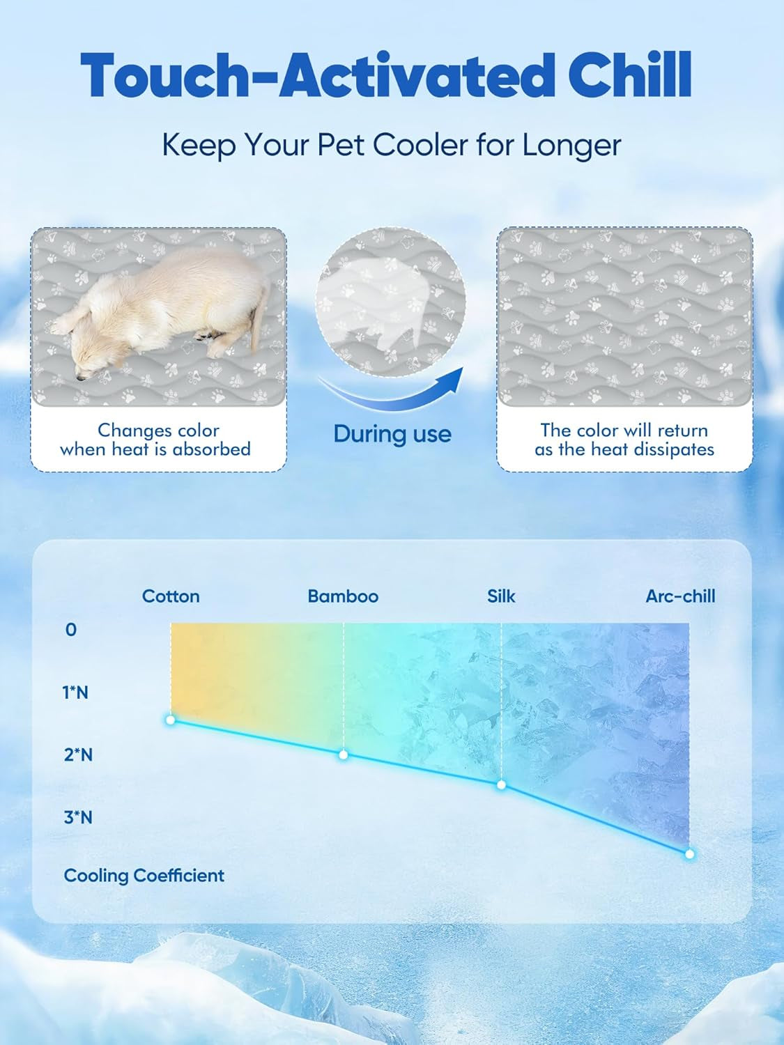 Rywell 44X32In Dog Cooling Mat with One-Way Moisture & Arc-Chill 3.0