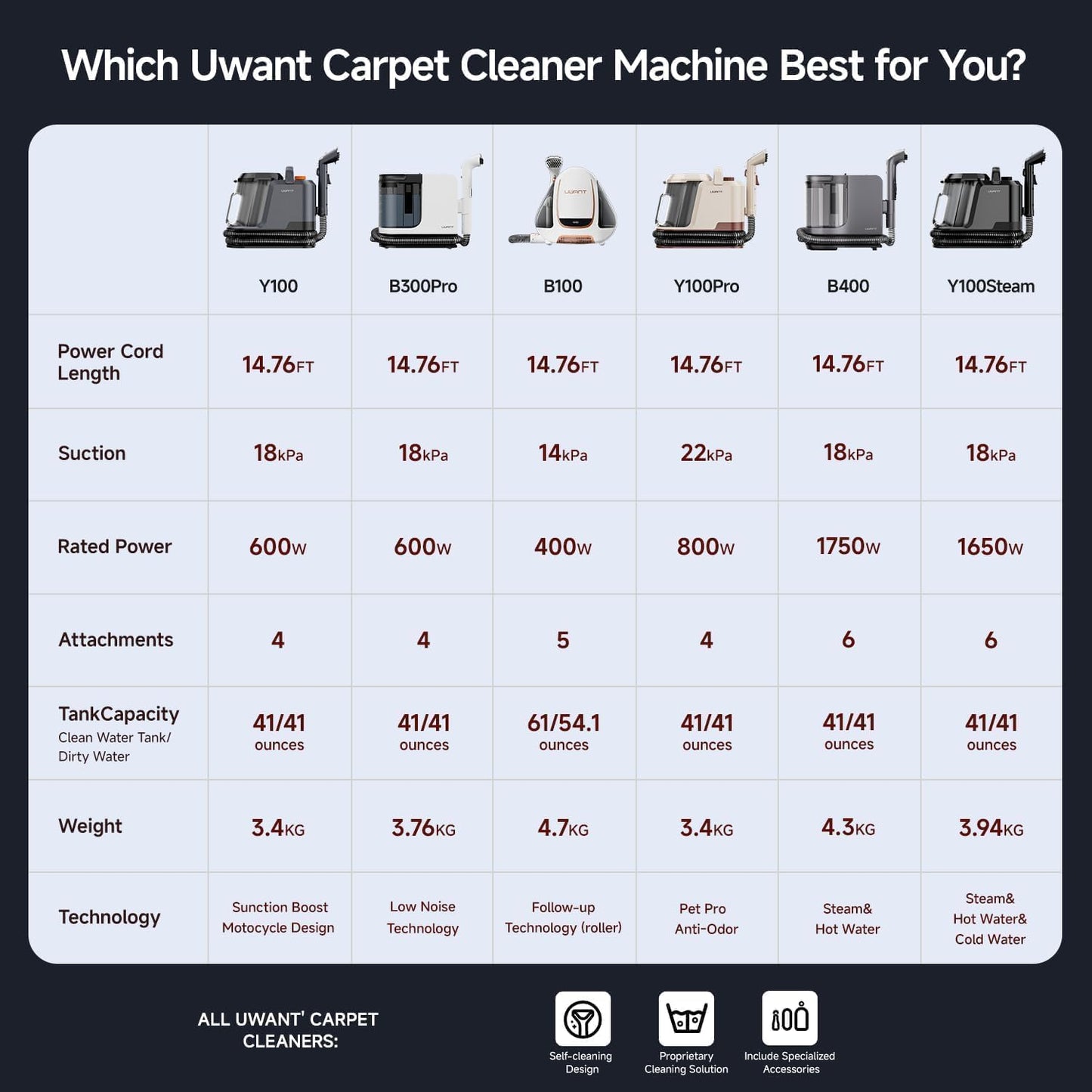 Uwant Carpet Cleaner Machine 18Kpa Portable Carpet Cleaner for Cars Couch, 2In1 Water Tank Upholstery Cleaner, Spot Cleaner with Cleaning Tools, 2.4 Liter Set of 1