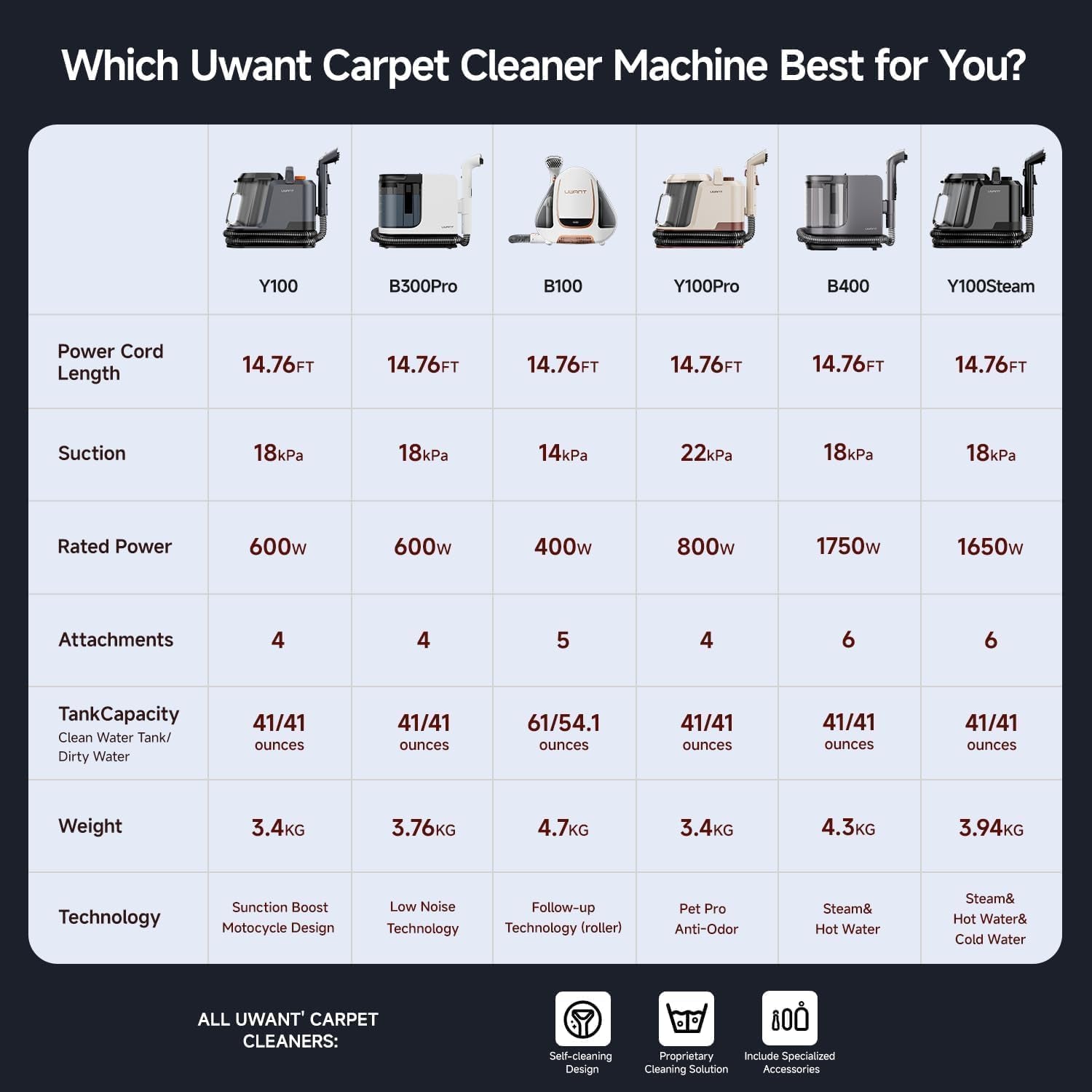 Uwant Carpet Cleaner Machine 18Kpa Portable Carpet Cleaner for Cars Couch, 2In1 Water Tank Upholstery Cleaner, Spot Cleaner with Cleaning Tools, 2.4 Liter Set of 1