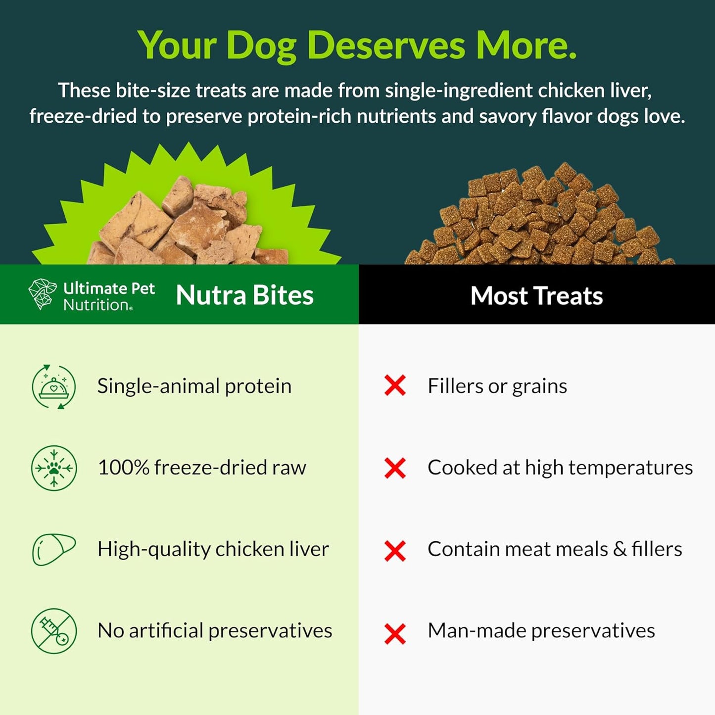 ULTIMATE PET NUTRITION Nutra Bites Freeze Dried Raw Single Ingredient Training Treats Food Topper for Dogs, 4 Ounces, Chicken Liver