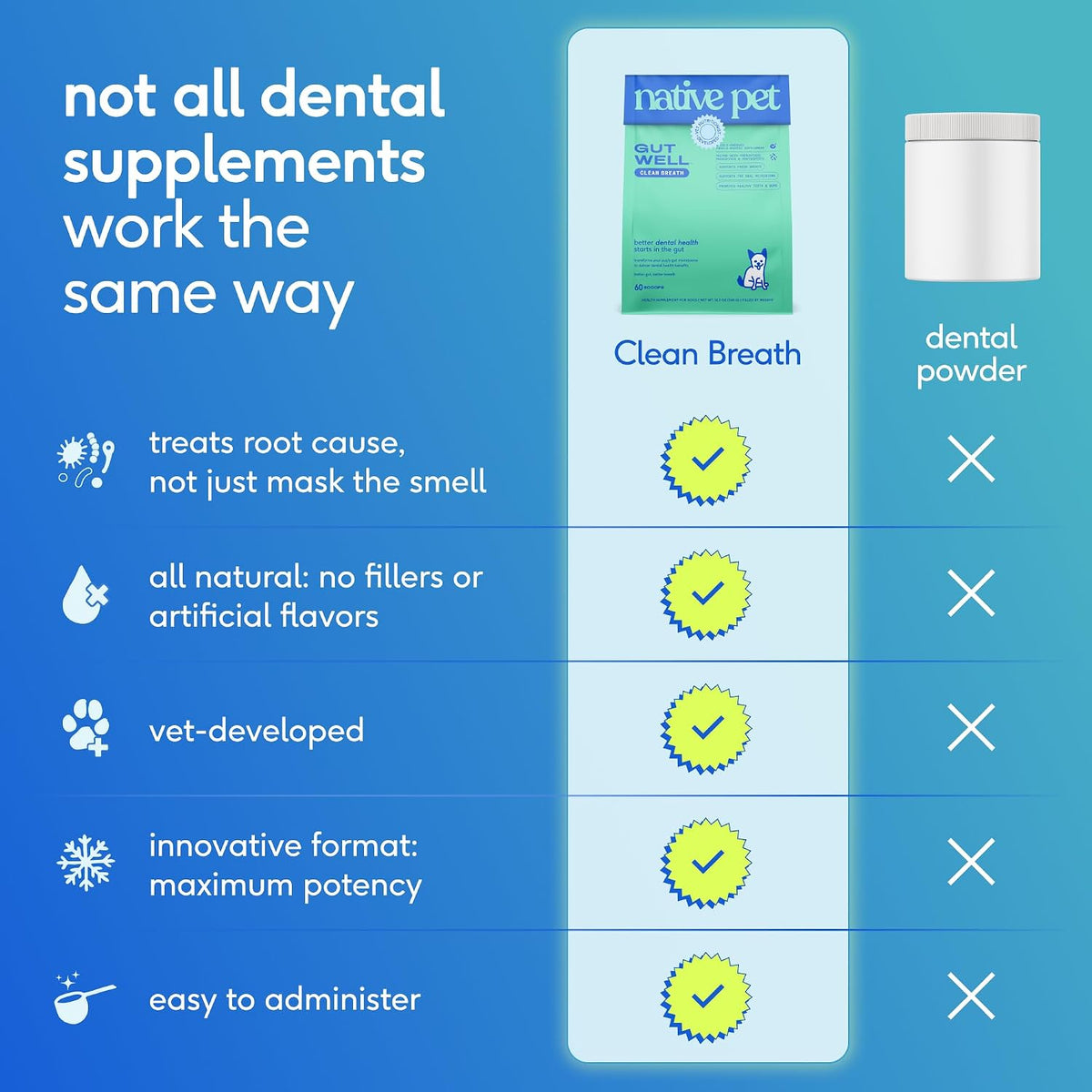 Native Pet Clean Breath Dog Dental Care - Teeth Cleaning for Fresh Breath, Clean Teeth & Healthy Gums - Tartar and Plaque Remover - Dog Breath Freshener - 60 Scoops