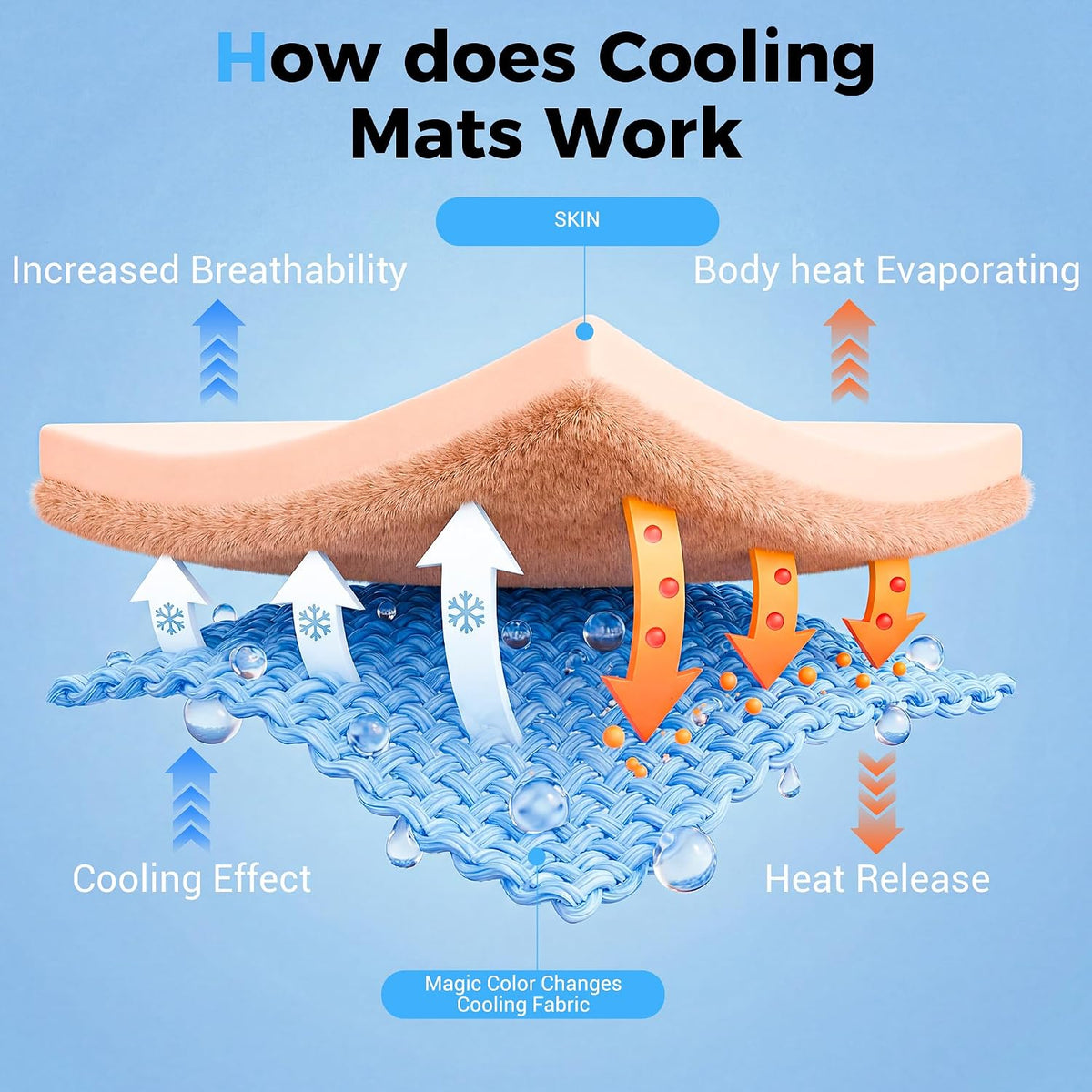 Dog Cooling Mat, 55''X40''Arc-Chill Cooling Fiber Self-Cooling Pad for Dogs - Washable Non-Toxic Summer Pet Mat, Non-Slip Foldable Portable Soft Pad for Indoor Outdoor/Kennel Bed Sofa Floor Car